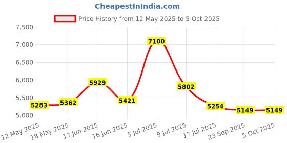 amazon.in exquisite gaming Collectible Call of Duty Ghost Cable Guy Device Holder - works with PlayStation and Xbox controllers and all Smartphones - Simon Riley - Not Machine Specific exquisite gaming Price History Graph from 12 May 2025 to 5 Oct 2025