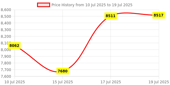 amazon.in Exquisite Gaming - Crash Bandicoot 4: Its About Time - Cable Guy (Net) exquisite gaming Price History Graph from 10 Jul 2025 to 17 Jul 2025