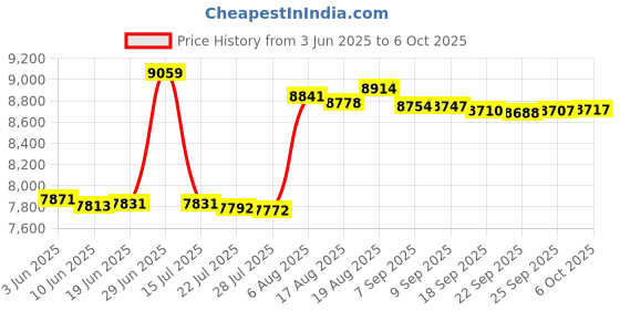 amazon.in Exquisite Gaming - Grogu The Child Cable Guy (Net) Price History Graph from 3 Jun 2025 to 6 Oct 2025