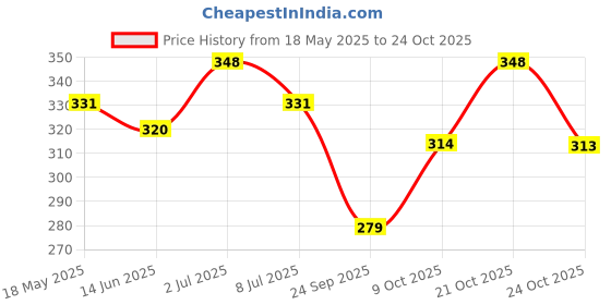 amazon.in sukkhi Exquisite Gold Plated Combo Mangalsutra Set for Women (CBMS100895) sukkhi Price History Graph from 18 May 2025 to 21 Oct 2025
