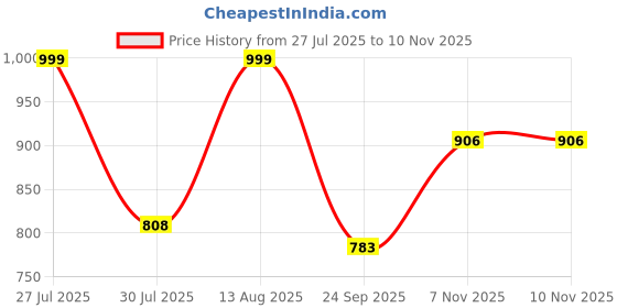 amazon.in rameshwaram fabrics Exquisite Silk Pattu Panchalu: Unstitched Dhoti for Men with Stole - Ideal for Pooja and Special Occasions rameshwaram fabrics Price History Graph from 27 Jul 2025 to 9 Nov 2025
