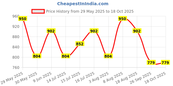 amazon.in rameshwaram fabrics Exquisite Silk Pattu Panchalu: Unstitched Dhoti for Men with Stole - Ideal for Pooja and Special Occasions rameshwaram fabrics Price History Graph from 29 May 2025 to 18 Oct 2025