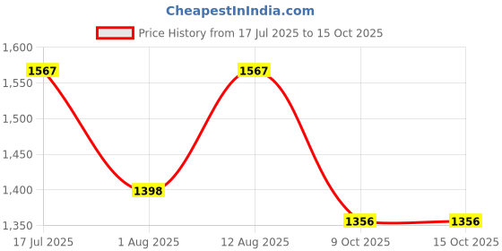 amazon.in rameshwaram fabrics Exquisite Silk Pattu Panchalu: Unstitched Dhoti with Stole for men - Ideal for all Pooja and Special Occasions rameshwaram fabrics Price History Graph from 17 Jul 2025 to 14 Oct 2025