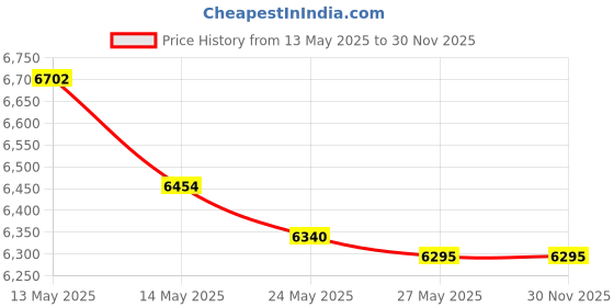 amazon.in Exqutoo 2Pack 12-Pin Waterproof DT Connector Male and Female Wire Connectors with 16AWG 105℃ 600V Wires and Heat Shrink Tubes, Applicable for Automotive Electrical Connections exqutoo Price History Graph from 13 May 2025 to 30 Nov 2025