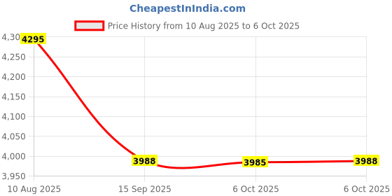 amazon.in Exrp Borescope Endoscope with Light - IP67 Waterproof, 1080P HD Inspection, 16.5ft Flexible Camera for Men Price History Graph from 10 Aug 2025 to 6 Oct 2025