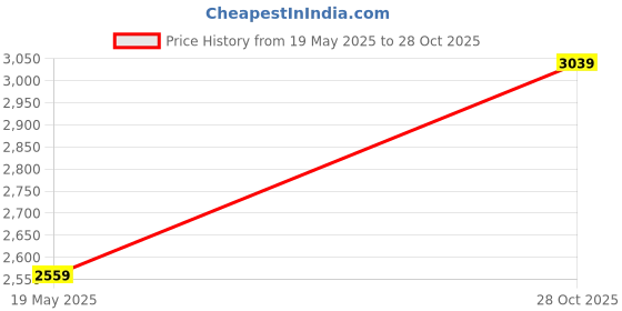amazon.in Exrp Rechargeable Headlamp 2-Pack, Super Bright & Lightweight LED Headlamp, Adjustable Beam, Angle & Strap Head Lamp, Waterproof Headlight Flashlight for Running Camping Cycling Outdoor Adults Kids Price History Graph from 19 May 2025 to 28 Oct 2025