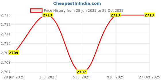 amazon.in Exshoiu Luggage Hook Strap, Luggage J Hooks to Add a Bag Flight Attendant, Adjustable Luggage Connector Hook with Hands Free exshoiu Price History Graph from 28 Jun 2025 to 23 Oct 2025