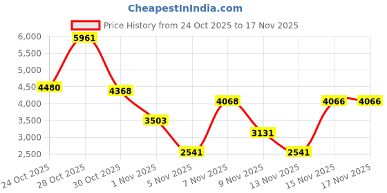 amazon.in Extech 365510 Stopwatch/Clock Price History Graph from 24 Oct 2025 to 15 Nov 2025