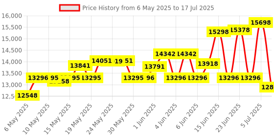 amazon.in Extech 407730 40 to 130 Decibel Digital Sound Level Meter Price History Graph from 6 May 2025 to 17 Jul 2025