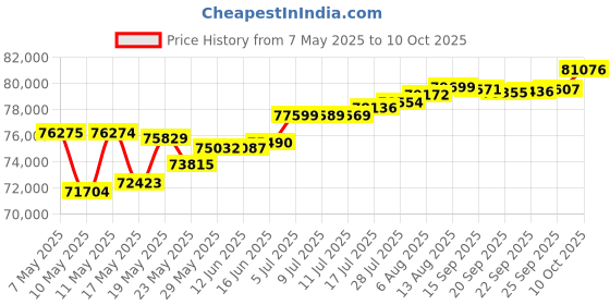 amazon.in Extech 407732-KIT Low/High Range Sound Level Meter Kit Price History Graph from 7 May 2025 to 10 Oct 2025