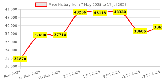 amazon.in Extech 407750 Sound Level Meter with Background Sound Absorber Price History Graph from 7 May 2025 to 17 Jul 2025