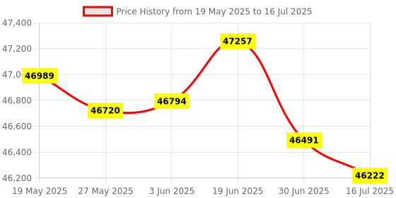 amazon.in Extech 421502 Type J/K Dual Input Thermometer with Alarm Price History Graph from 19 May 2025 to 16 Jul 2025