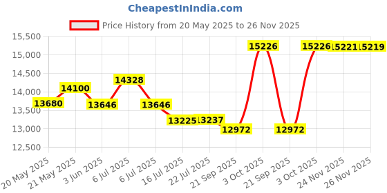 amazon.in Extech 45118 Mini Waterproof Thermo Anemometer Price History Graph from 20 May 2025 to 26 Nov 2025