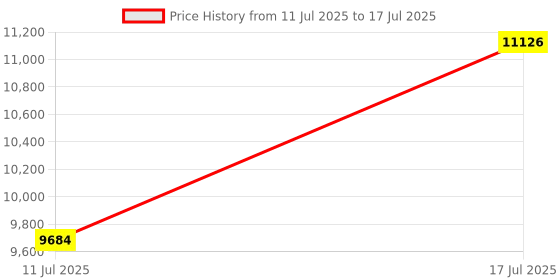 amazon.in Extech CT20 Remote and Local Continuity Tester Price History Graph from 11 Jul 2025 to 17 Jul 2025