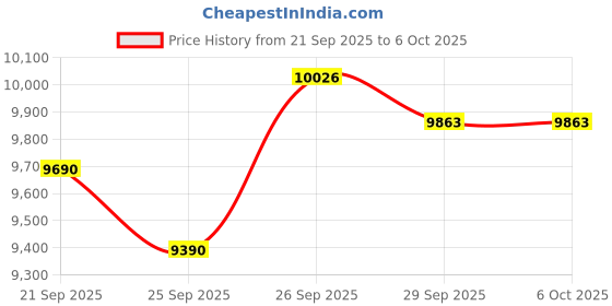 amazon.in Extech EX330 Autoranging Mini Multimeter with Built in Thermometer, Type K Remote Probe Price History Graph from 21 Sep 2025 to 5 Oct 2025