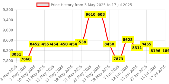 amazon.in Extech HW30 Combination Humidity, Heat Index, and Temperature Meter; Stopwatch, Time Clock, and Calendar Price History Graph from 3 May 2025 to 17 Jul 2025