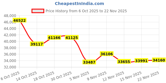 amazon.in Extech Instruments 407026 Heavy Duty Light Meter Price History Graph from 6 Oct 2025 to 22 Nov 2025