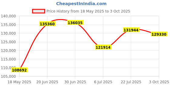 amazon.in Extech Instruments 407860 Vibration Meter Price History Graph from 18 May 2025 to 3 Oct 2025