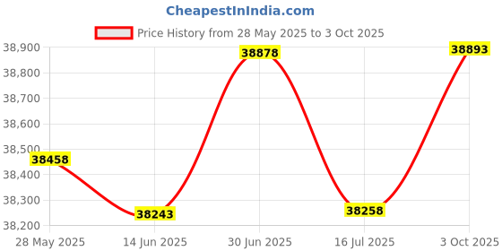 amazon.in Extech Instruments 461891 Contact Tachometer Price History Graph from 28 May 2025 to 3 Oct 2025