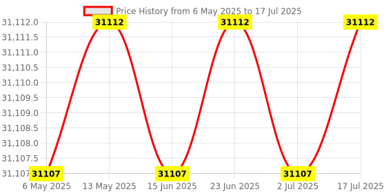 amazon.in Extech Instruments EA30 EasyView Light Meter, Wide Range 40 to 40,000 Foot Candles Price History Graph from 6 May 2025 to 17 Jul 2025