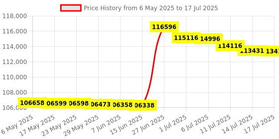 amazon.in Extech Instruments PRC30 MultiFunction Process Calibrator Price History Graph from 6 May 2025 to 17 Jul 2025