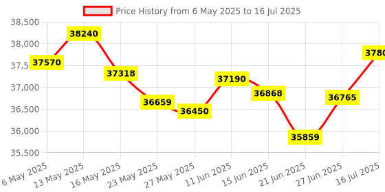 amazon.in Extech Instruments RHT20 Humidity and Temperature Datalogger extech Price History Graph from 6 May 2025 to 16 Jul 2025