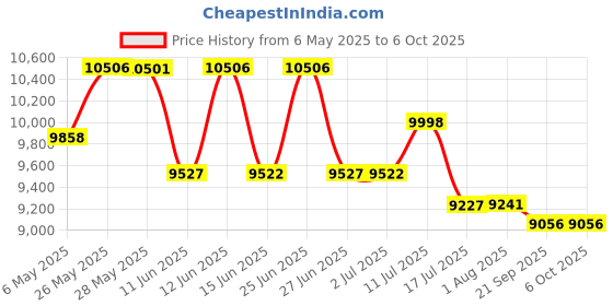 amazon.in Extech Instruments TH10 Temperature USB Datalogger Price History Graph from 6 May 2025 to 6 Oct 2025