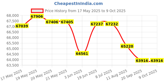 amazon.in Extech SDL200 4-Channel Thermometer SD Logger Price History Graph from 17 May 2025 to 8 Oct 2025