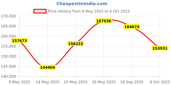 amazon.in Extech SDL470 UVA/UVC Light Meter Datalogger Price History Graph from 6 May 2025 to 6 Oct 2025