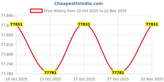 amazon.in Extech SDL500 Hydro-Thermometer SD Logger Price History Graph from 10 Oct 2025 to 22 Nov 2025