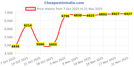 amazon.in Extech STW515 Stopwatch/Clock with Backlit Display Price History Graph from 7 Oct 2025 to 21 Nov 2025