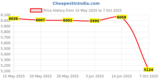 amazon.in Extech TG20 Wire Tracer and Tone Generator extech Price History Graph from 15 May 2025 to 7 Oct 2025