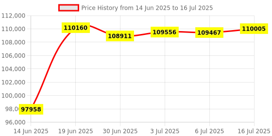 amazon.in Extech VB450 Vibration Meter, Green Price History Graph from 14 Jun 2025 to 16 Jul 2025