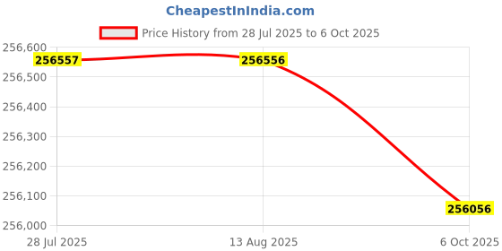 amazon.in Extech VPC300 Air Particle Counter Price History Graph from 28 Jul 2025 to 6 Oct 2025