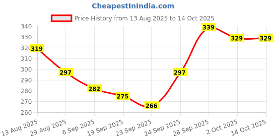 amazon.in Extend Rat Trap Cage,Mouse and Mice Rat Catcher Cage,Rat Tray, Rodent Control, Chuhaa Pinjra for Rat,catchmaster baited Mouse Traps Made with Stainless Steel Wires Price History Graph from 13 Aug 2025 to 13 Oct 2025