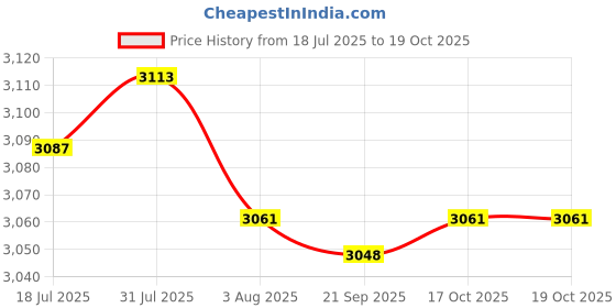 amazon.in Extendable Ice Scraper Snow Cleaning Tool for Car Windscreen Vehicles Winter Blue Price History Graph from 18 Jul 2025 to 17 Oct 2025