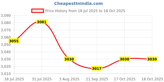 amazon.in Extendable Ice Scraper Snow Cleaning Tool for Car Windscreen Vehicles Winter Orange Price History Graph from 18 Jul 2025 to 17 Oct 2025
