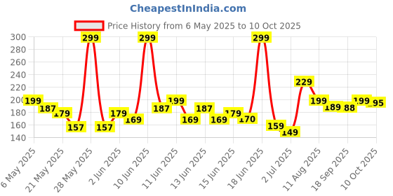 amazon.in dreamzhub Extendable Microfiber Duster & Bendable for High Ceiling Fans, Window Blinds, Furniture dreamzhub Price History Graph from 6 May 2025 to 10 Oct 2025