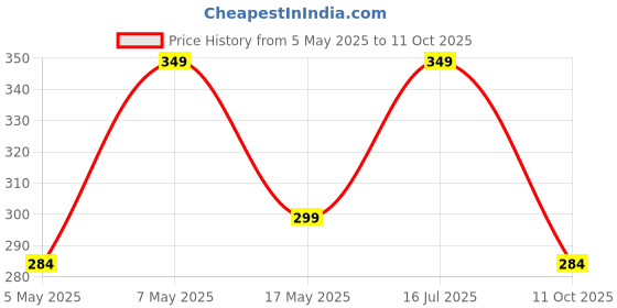 amazon.in Extendable Selfie Stick,Bluetooth Selfie Stick With Tripod Stand&Detachable Wireless Bluetooth Remote,Ultra Compact Selfie Stick For Mobile&All Smart Phones (Black)Pack of 1 Price History Graph from 5 May 2025 to 11 Oct 2025