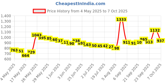 amazon.in Extended Bracket, M2 M2PLUS NGFF NVME M.2 Extended Transfer 2230, 2242, 2260, 2280 Aircraft M2 Change Long Size NVME NGFF M.2 U.2 M3 M.3 SSD Price History Graph from 4 May 2025 to 7 Oct 2025