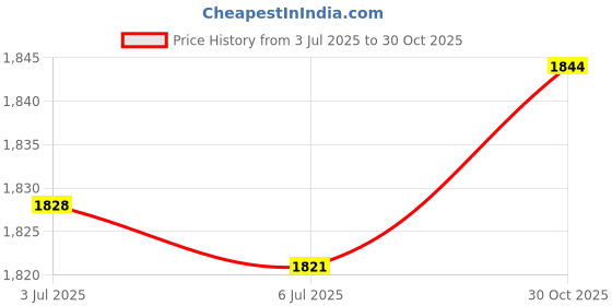 amazon.in Extended Foot Rest Footrest Baby Throne Infant Carriages for Infant Child Price History Graph from 3 Jul 2025 to 30 Oct 2025