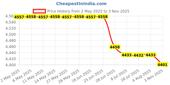 amazon.in Extending Pole (1" Diameter, 16 3/4" Arm Length) Price History Graph from 2 May 2025 to 3 Nov 2025