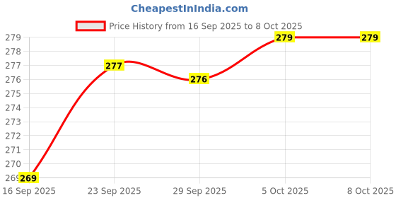 amazon.in Extension Board 1 Socket, 2 Switch, 1 Holder Boards Price History Graph from 16 Sep 2025 to 8 Oct 2025