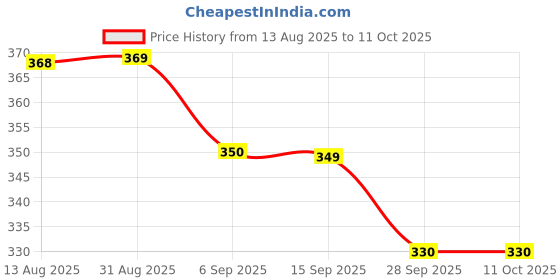 amazon.in Extension Board 10Amp Output 250 Volts with 2 Mtr Extension Cord & Surge Protector | Master Switch, Safety Shutter, 4 International Sockets | Multi Plug Travel Adapter for Home Appliances Price History Graph from 13 Aug 2025 to 10 Oct 2025