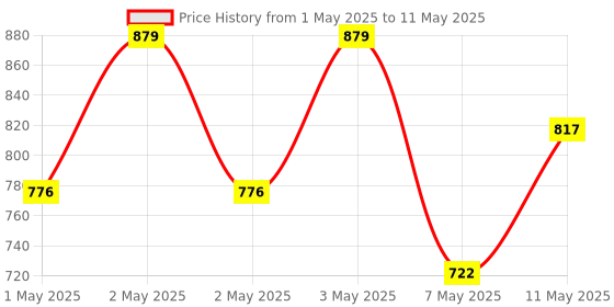 amazon.in indrico Extension Board Heavy Duty 1 Socket 15A 16A 20A High Load Capacity 3000 Watts With 16A Big Plug Pvc White (2 Meter),220Volts indrico Price History Graph from 1 May 2025 to 11 May 2025