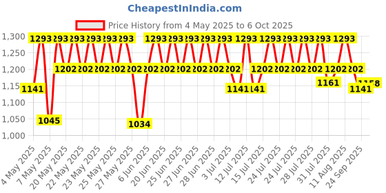 amazon.in indrico Extension Board Heavy Duty 1 Socket 15A 16A 20A High Load Capacity 3000 Watts with 16A Big Plug PVC White (5 Meter) indrico Price History Graph from 4 May 2025 to 6 Oct 2025