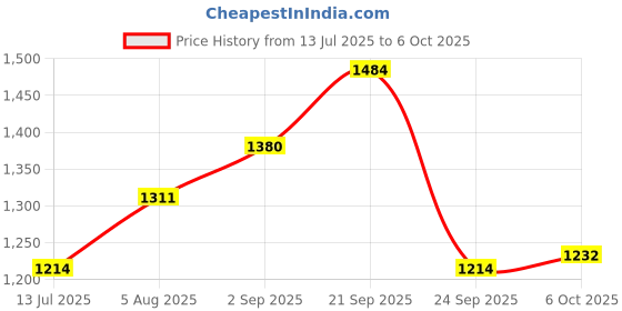 amazon.in Extension Board Heavy Duty 1 Socket 15A 16A 20A High Load Capacity 3000 Watts with 16A Big Plug PVC White (7.1 Meter) Price History Graph from 13 Jul 2025 to 6 Oct 2025