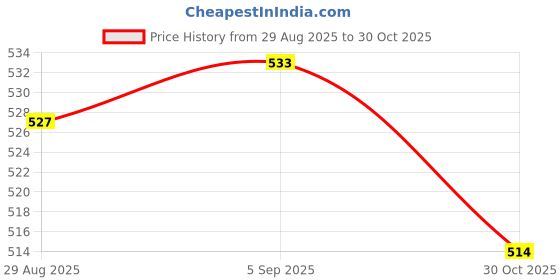 amazon.in Extension Board with 4 Socket, 2 USB Ports, 2 Meter Power Cable, with Power Load 10 AMP, Fuse Protection (4 Socket + 2 USB Port)… Price History Graph from 29 Aug 2025 to 30 Oct 2025