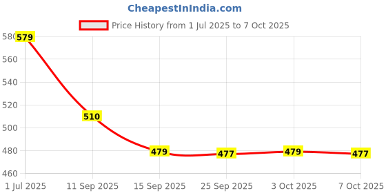 amazon.in Extension Board with 4 Sockets, 5 Switches, 1 Indicator, 1 Holder, 2 Metre Wire, 6 Amp Price History Graph from 1 Jul 2025 to 3 Oct 2025