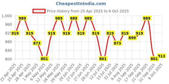 amazon.in Extension Boards with Individual Switch of 4 Sockets With 5 Meter Long Cable PVC White Price History Graph from 25 Apr 2025 to 6 Oct 2025